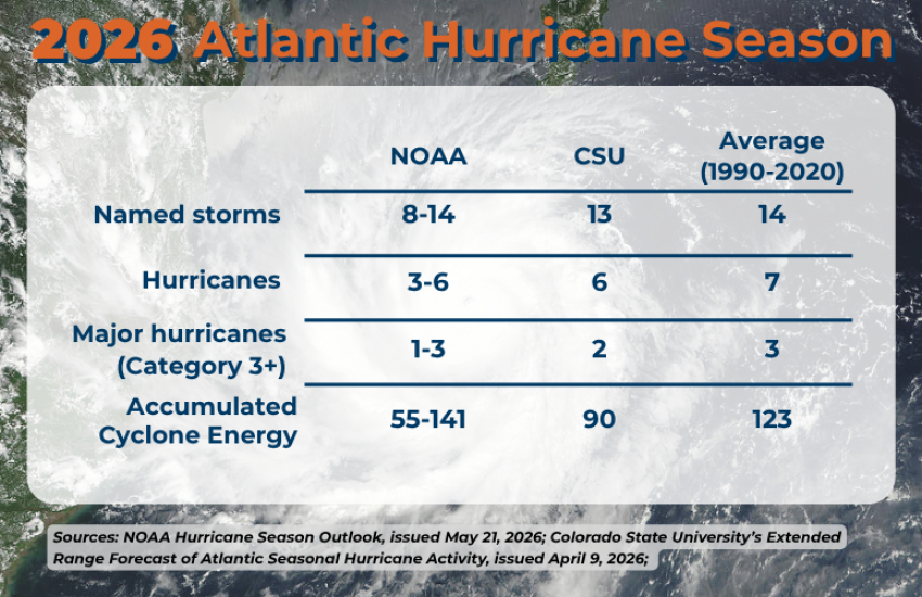 A graphic recap of forecasts for the 2026 hurricane season compared with the average hurricane season.