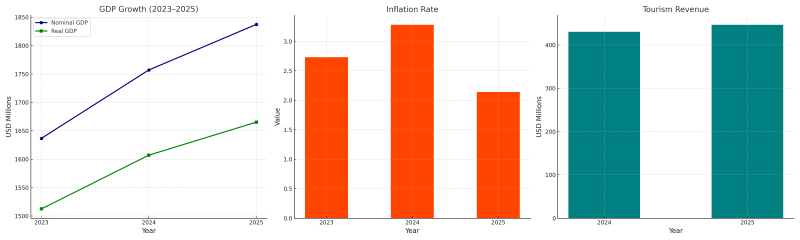 2025 Macro Charts Summary