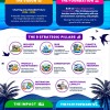 Virgin Islands National Tourism Policy infographic