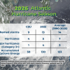 Graphic displays the Colorado State University August forecast update, actual seasonal activity observed in 2025, and activity observed in a typical Atlantic Hurricane Season. 
